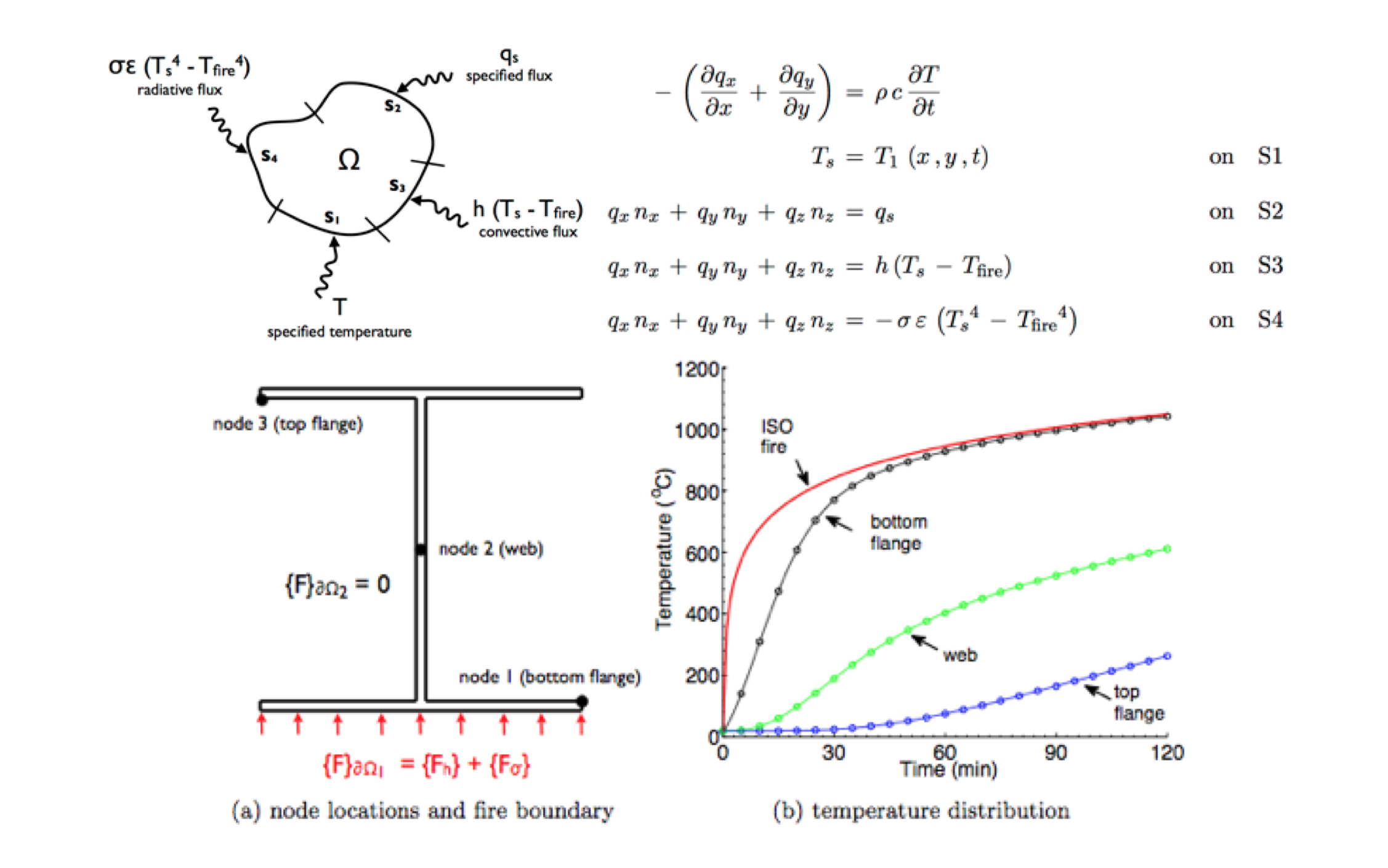 FEHEAT Computational Model